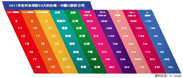 圖一 :  (資料來源: IC Insight)