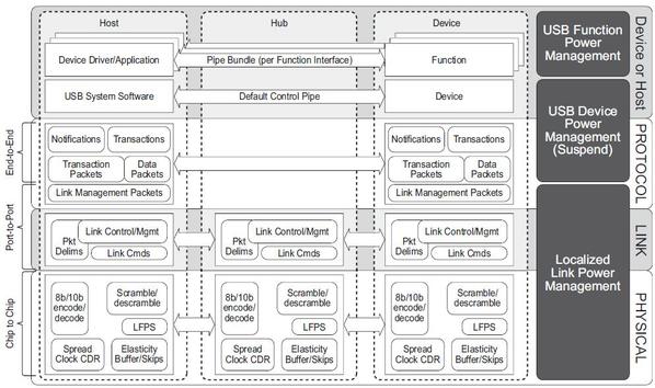 图一 : USB3.0分层化架构如下图所示：