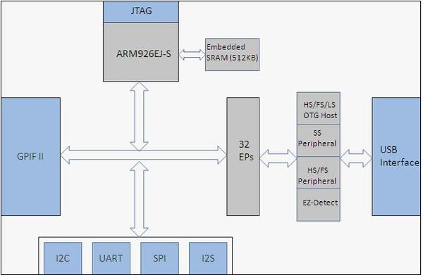 图二 : EZ-USB FX3高速USB 3.0周边控制器