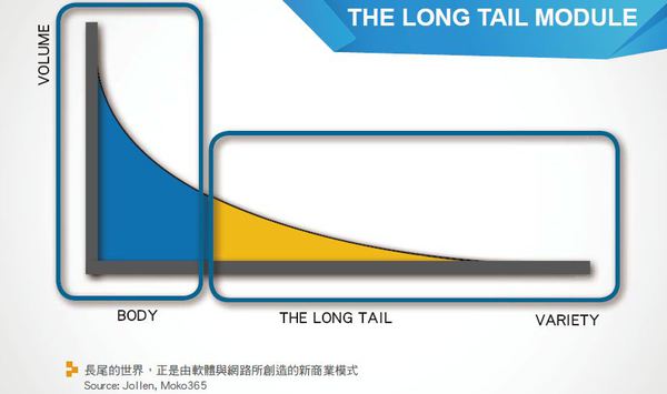 图一 : 长尾的世界，正是软件所创造的新商业模式。