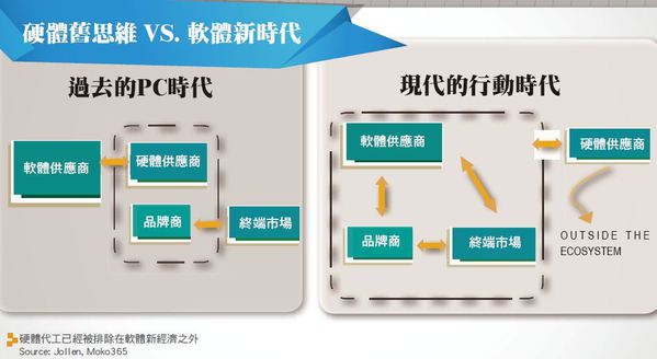 图二 : 硬件代工已经被排除在软件新经济之外。