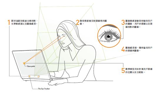 图一 : 眼球追踪原理（图／Tobii）