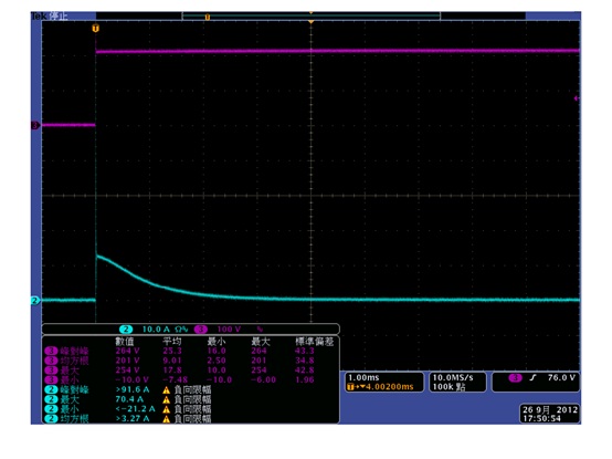 图十五 : Inrush current 量测波形图