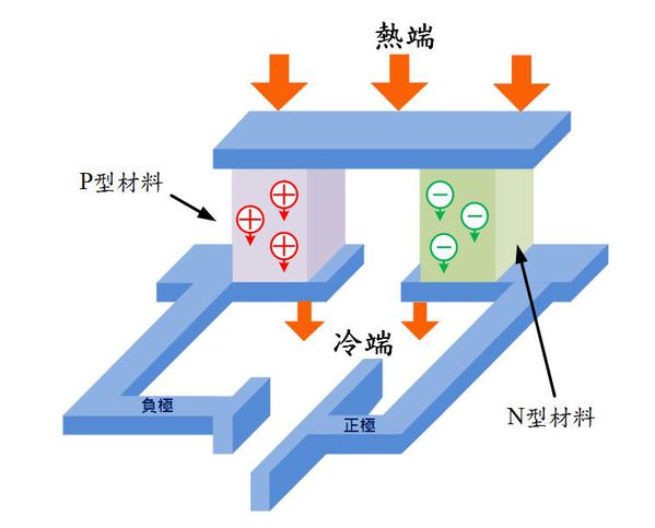 图一 : 图一、 热电偶操作图