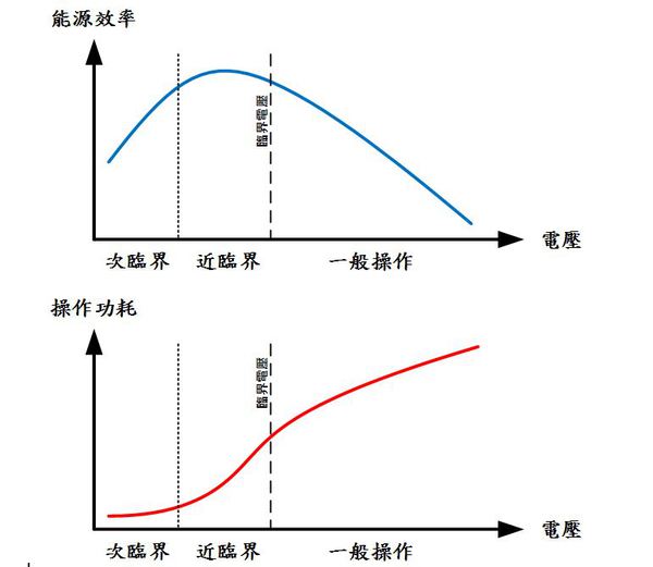 图七 : 图七、能源效率与操作功耗对电压之比较