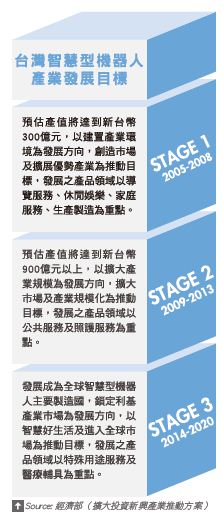 圖一 :  台灣智慧型機器人產業發展目標 資料來源:經濟部（擴大投資新興產業推動方案）