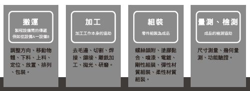 圖二 :  工業機器人應用模式 資料來源:精密機械研究發展中心(PMC)