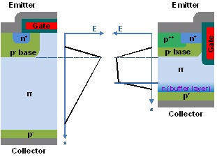 图一 : NPT IGBT（左）及场截止 IGBT（右）