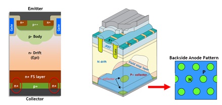 图二 : 场截止阳极短路沟槽式 IGBT