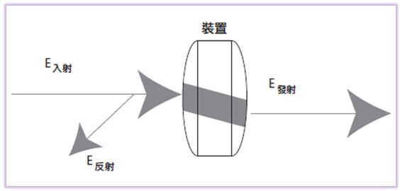 图三 : 传输量测