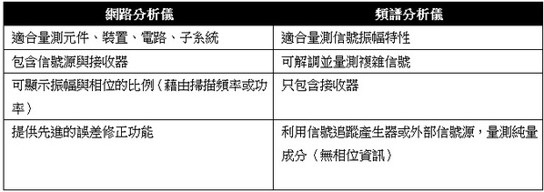 圖四 : 網路分析儀和頻譜分析儀的差異