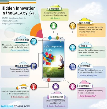 圖一 : 近期三星所發表的Galaxy S4上整合了9類的感測器