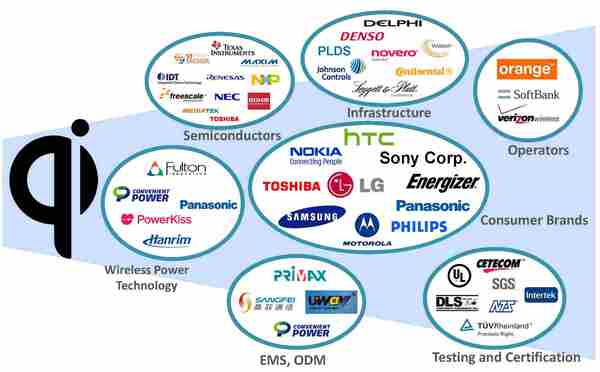 圖二 :  WPC的Qi是目前佔有率最高的無線充電標準，其廣泛的生態鏈已經大至成型（圖片來源：wpc.com）