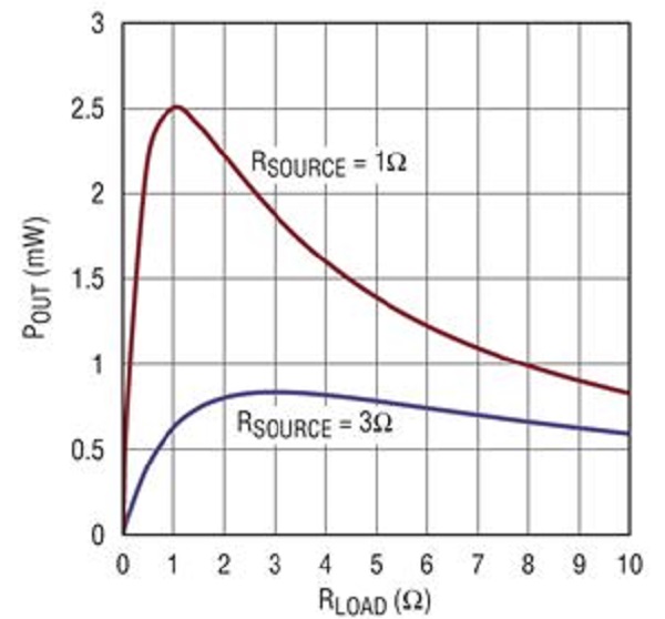 圖六 : 電源的輸出功率是負載電阻的函數