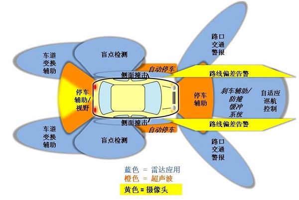 图一 : 先进驾驶辅助系统在汽车主动安全中有广泛应用。