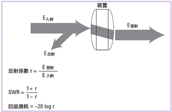 图一 : 反射传输量测示意图