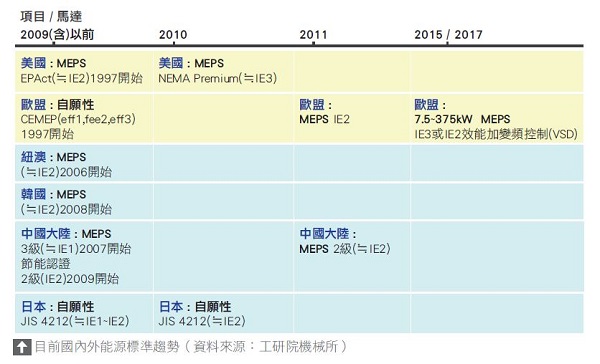 圖一 : 目前國內外能源標準趨勢（資料來源:工研院機械所）