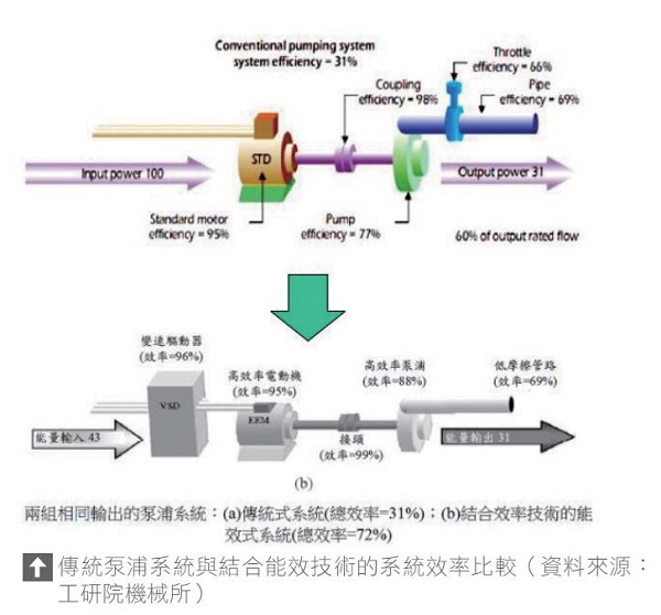 圖二 : 傳統泵浦系統與結合能效技術的系統效率比較（資料來源:工研院機械所）