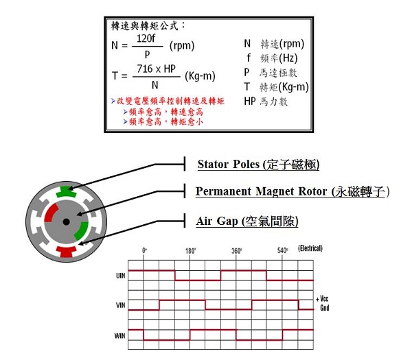 图四 : BLDC马达运作原理示意图（数据源:茂宣）