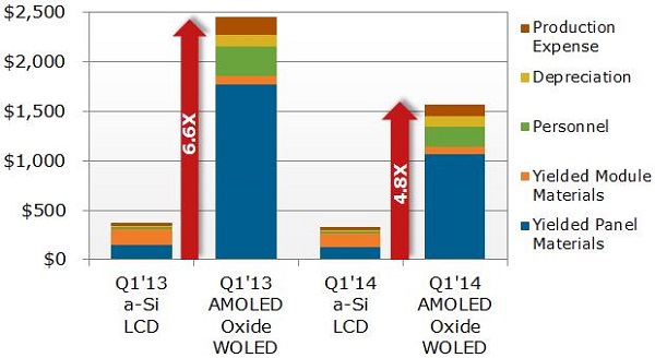 圖四 : FHD AMOLED電視面板與TFT LCD面板成本比較 (資料來源:DisplaySearch)