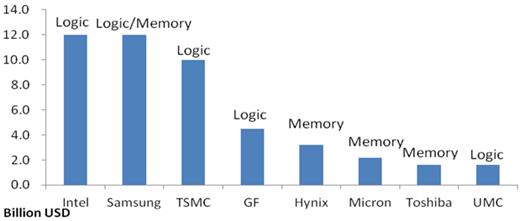 图一 : 主要晶圆制造业者之2013年半导体资本支出规划 数据源:资策会MIC