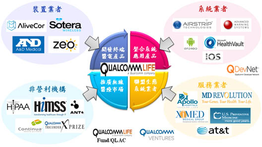 图四 : Qualcomm Life营运模式与发展策略（数据源:资策会MIC）