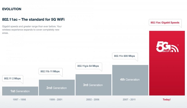 图三 : 2014年将是802.11ac起飞年（图/www.iclarified.com）