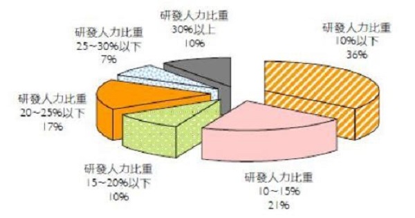 圖三 : 資料來源:IEK