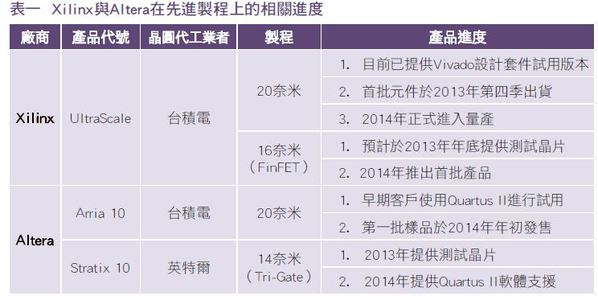 图一 : 数据源:赛灵思、Altera 整理制表：姚嘉洋 2013/07