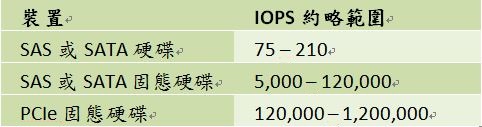 图一 : 表1：数据源: http://en.wikipedia.org/wiki/IOPS