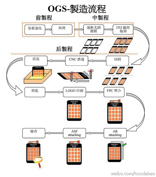 图一 : OGS制造流程