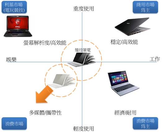 图三 : 笔记本电脑产品定位