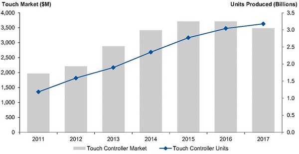 圖一 : 觸控控制器市場（歷史資料與未來預測）