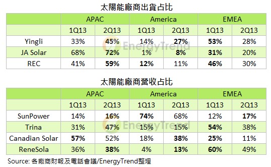 图一 : 太阳能厂商出货及营收占比