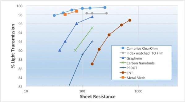 圖二 : 不同導電體（ClearOhm,、ITO 和其他新技術）的光透射率和片電阻值比較