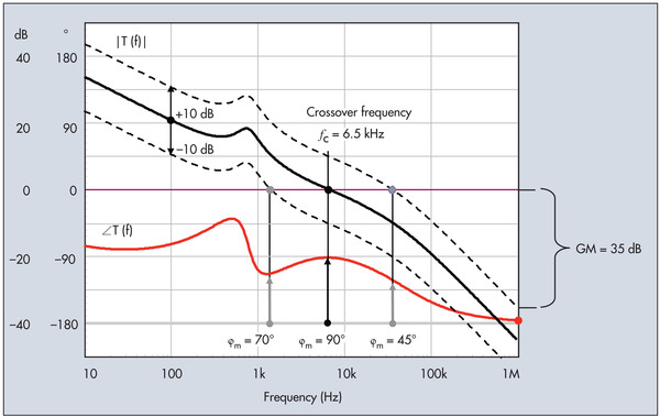 圖四 : 　迴路增益會顯示出對溫度等外部參數的敏感性。出現變化時，相位餘量必須始終保持在安全限制範圍內。