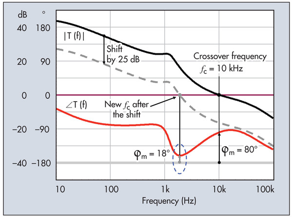 圖五 : 　在此示例中，如果增益漂移至低於25dB，曲線就在相位餘量僅為18°的頻率點過0dB軸。如此的相位餘量將受大的過問影響，提供振盪極大的回應。這就是有條件穩定的案例。