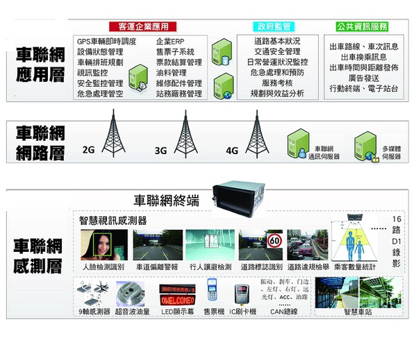 图一 : 车联网架构分析图