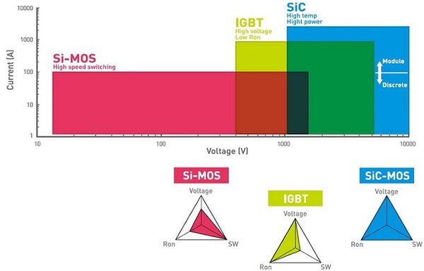 图三 : 不同的功率组件，各有合适的电压与电流范围，这也意味着这些功率组件各自有物理上的极限需要克服。（图:ROHM）