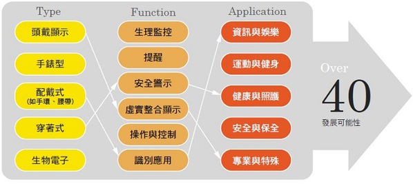 圖一 : IEK就穿戴式裝置的5種型態、6大基本功能及5大應用領域經過排列矩陣後，找出至少40種以上的發展可能性。