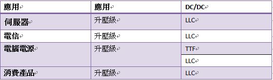 表一 : 目標應用及拓樸