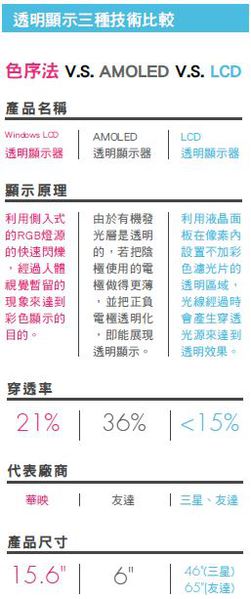 表一 : 透明显示三种技术比较