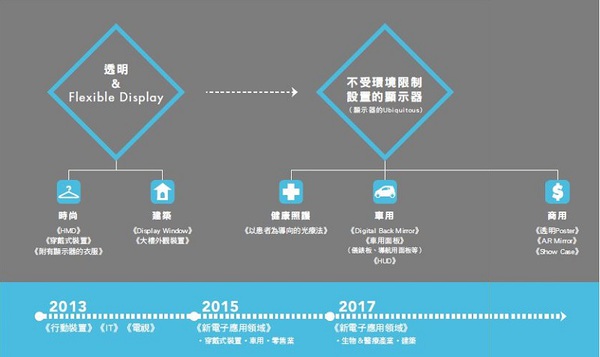 圖三 : 三星計畫未來將軟性顯示顯示應用擴散到五大市場，並依技術發展，分為三階段。