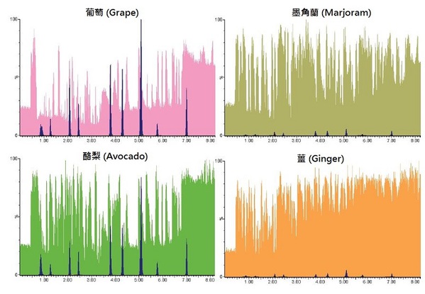 圖三 : 將 (0.01mg/kg) 的農藥添加至葡萄（1.0 g/ml 基質）、酪梨 (1.0 g/ml)、墨角蘭 (0.1 g/ml) 及薑 (0.1g/ml) 內後，其BPI譜圖與多重離子監控模式(MRM)層析圖重疊