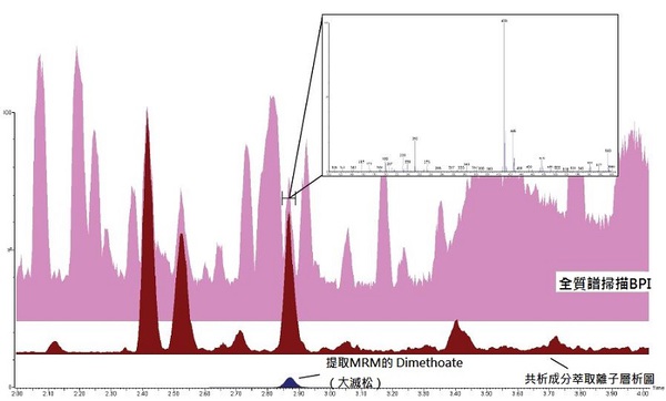 圖四 : 顯示將0.01mg/kg的大滅松 (dimethoate) ?入葡萄樣品後，RADAR全質譜掃瞄的BPI 與 MRM 質譜層析圖。此外，亦會顯示出同時共析之其他成分萃取離子層析圖 (XIC)。小圖為扣除背景之後的質譜圖。