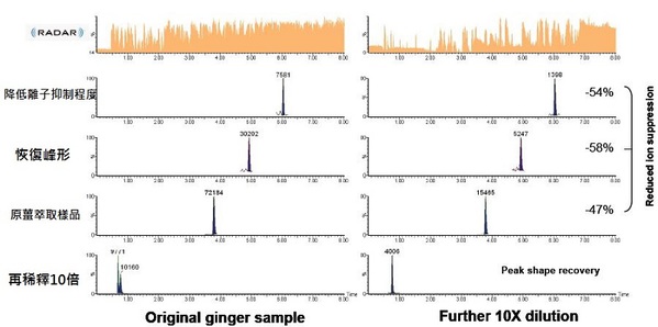 图五 : 以稀释方式降低姜之样品基质浓度的效应。上方为全质谱扫描之RADAR背景层析图，下方是部分农药的多重离子监控模式 (MRM) 层析图。