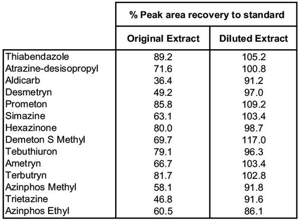 表二 : 將原樣品10倍稀釋後，可降低薑萃取物抑制離子化的效果。數字為檢測出農藥之峰值面積與不含基質之標準品的比例