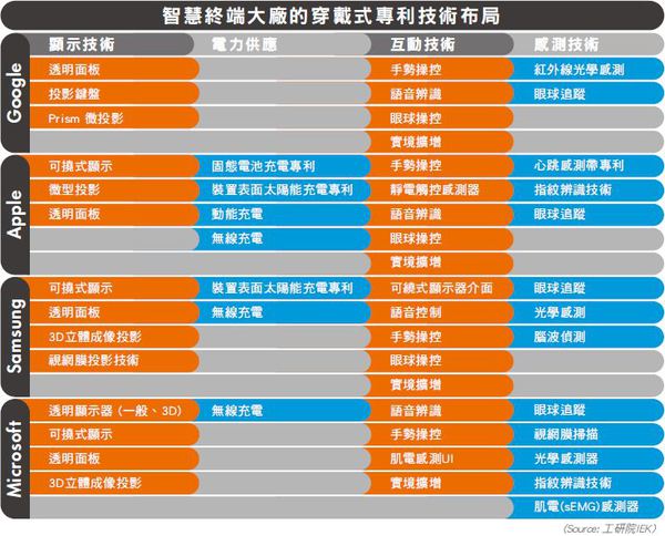 圖三 : 智慧終端大廠的穿戴式專利技術布局（資料來源:IEK）