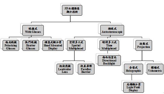 图一 : ：3D立体影像显示技术分类图标 数据源:资策会MIC