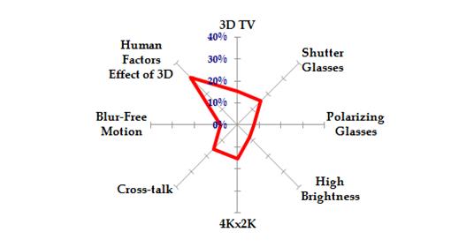 图三 : ：图眼镜式3D立体影像显示技术主要开发课题 数据源:资策会MIC